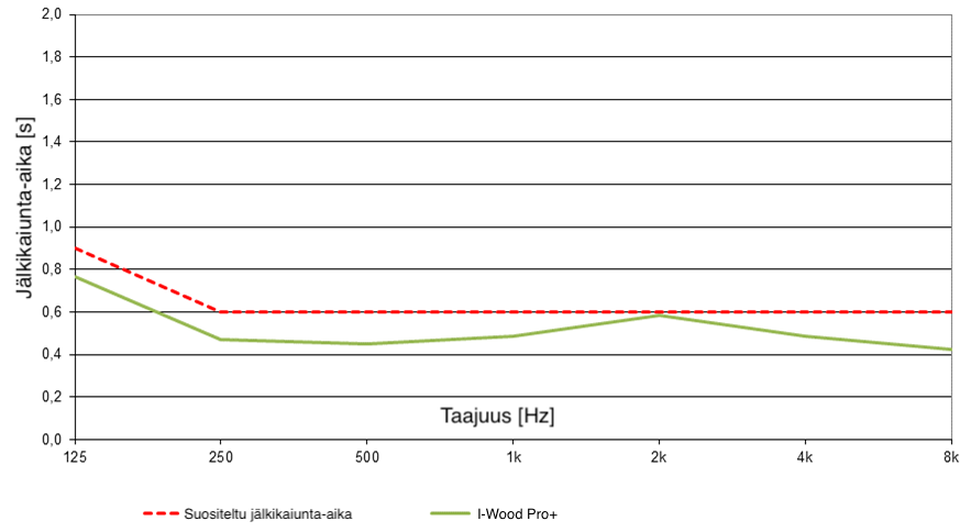 I-Wood-paneelien taajuudet